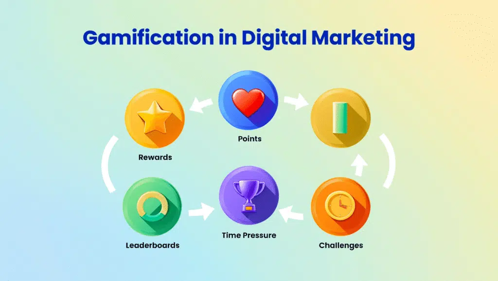 גיימיפיקציה בשיווק דיגיטלי